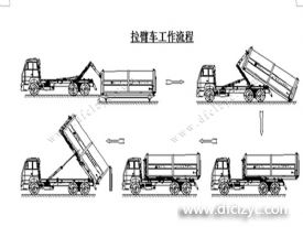 程力集團鉤臂垃圾車又被稱之為拉臂式垃圾車的工作流程是怎樣的？